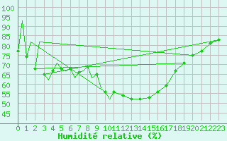 Courbe de l'humidit relative pour Huesca (Esp)