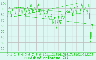 Courbe de l'humidit relative pour Lugano (Sw)