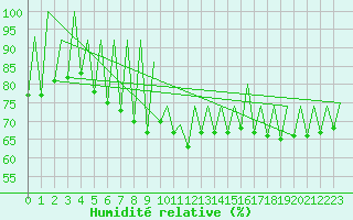 Courbe de l'humidit relative pour Sveg A