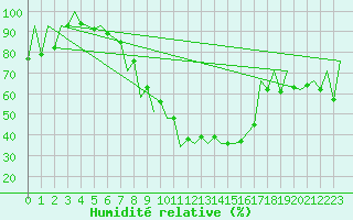 Courbe de l'humidit relative pour Sibiu