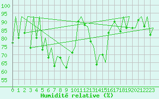 Courbe de l'humidit relative pour Sveg A