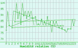 Courbe de l'humidit relative pour Kraljevo