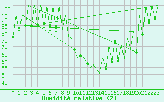 Courbe de l'humidit relative pour Timisoara