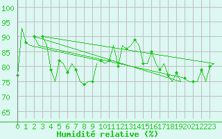 Courbe de l'humidit relative pour Leeuwarden