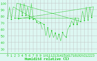 Courbe de l'humidit relative pour Lugano (Sw)