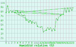 Courbe de l'humidit relative pour Reus (Esp)