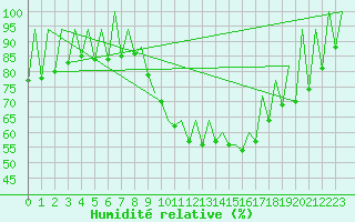Courbe de l'humidit relative pour Timisoara