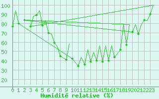 Courbe de l'humidit relative pour Locarno-Magadino