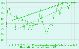 Courbe de l'humidit relative pour Odesa