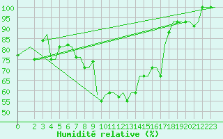 Courbe de l'humidit relative pour Andravida Airport