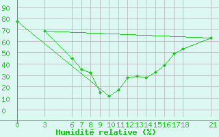 Courbe de l'humidit relative pour Gumushane