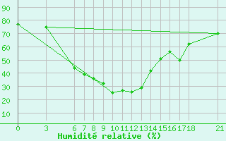Courbe de l'humidit relative pour Osmaniye