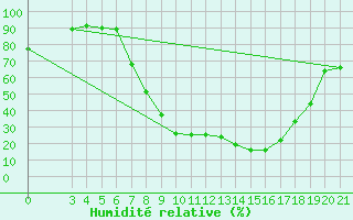 Courbe de l'humidit relative pour Karlovac