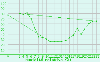 Courbe de l'humidit relative pour Sa Pobla