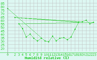 Courbe de l'humidit relative pour Rangedala