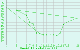 Courbe de l'humidit relative pour Bingol