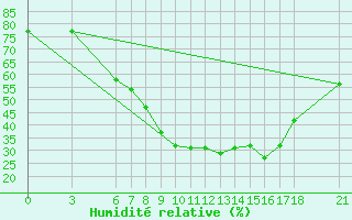 Courbe de l'humidit relative pour Cankiri