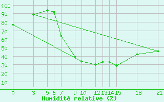 Courbe de l'humidit relative pour Bitola