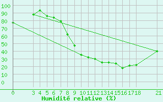 Courbe de l'humidit relative pour Passo Rolle