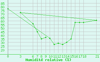 Courbe de l'humidit relative pour Fethiye