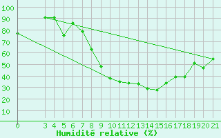 Courbe de l'humidit relative pour Podgorica-Grad