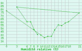 Courbe de l'humidit relative pour Bingol