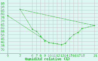 Courbe de l'humidit relative pour Tokat