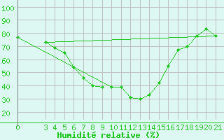 Courbe de l'humidit relative pour Podgorica / Golubovci