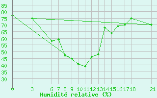 Courbe de l'humidit relative pour Alanya