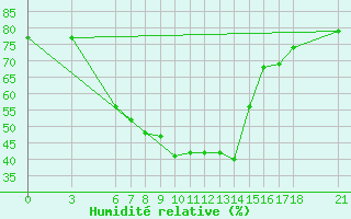 Courbe de l'humidit relative pour Ayvalik