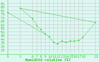 Courbe de l'humidit relative pour Amasya