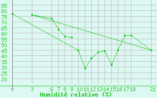 Courbe de l'humidit relative pour Akakoca