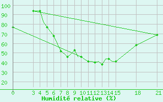 Courbe de l'humidit relative pour Rivne