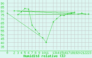 Courbe de l'humidit relative pour Schauenburg-Elgershausen