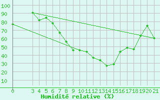 Courbe de l'humidit relative pour Ploce