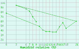 Courbe de l'humidit relative pour Nigde