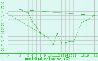 Courbe de l'humidit relative pour Dodoma