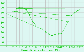 Courbe de l'humidit relative pour Bad Kissingen