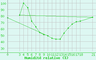 Courbe de l'humidit relative pour Akhisar