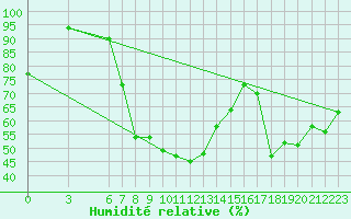 Courbe de l'humidit relative pour Ayvalik