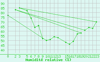 Courbe de l'humidit relative pour Lesce
