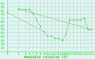 Courbe de l'humidit relative pour Sfax El-Maou