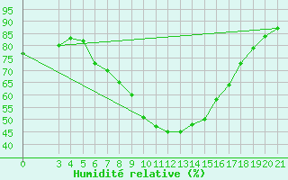 Courbe de l'humidit relative pour Niksic
