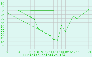 Courbe de l'humidit relative pour Nevsehir