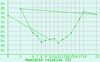 Courbe de l'humidit relative pour Osmaniye