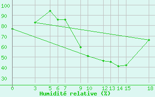 Courbe de l'humidit relative pour Bitola