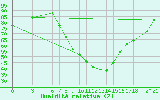 Courbe de l'humidit relative pour Sarajevo-Bejelave