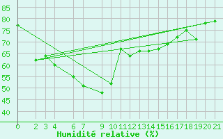 Courbe de l'humidit relative pour Puerto de Leitariegos