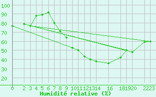 Courbe de l'humidit relative pour Harburg