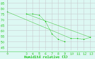 Courbe de l'humidit relative pour Mali Losinj